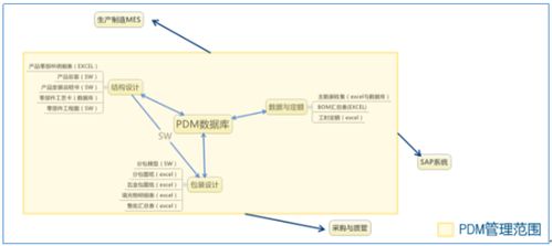 淺談PDM與MES系統集成背景及信息系統集成服務